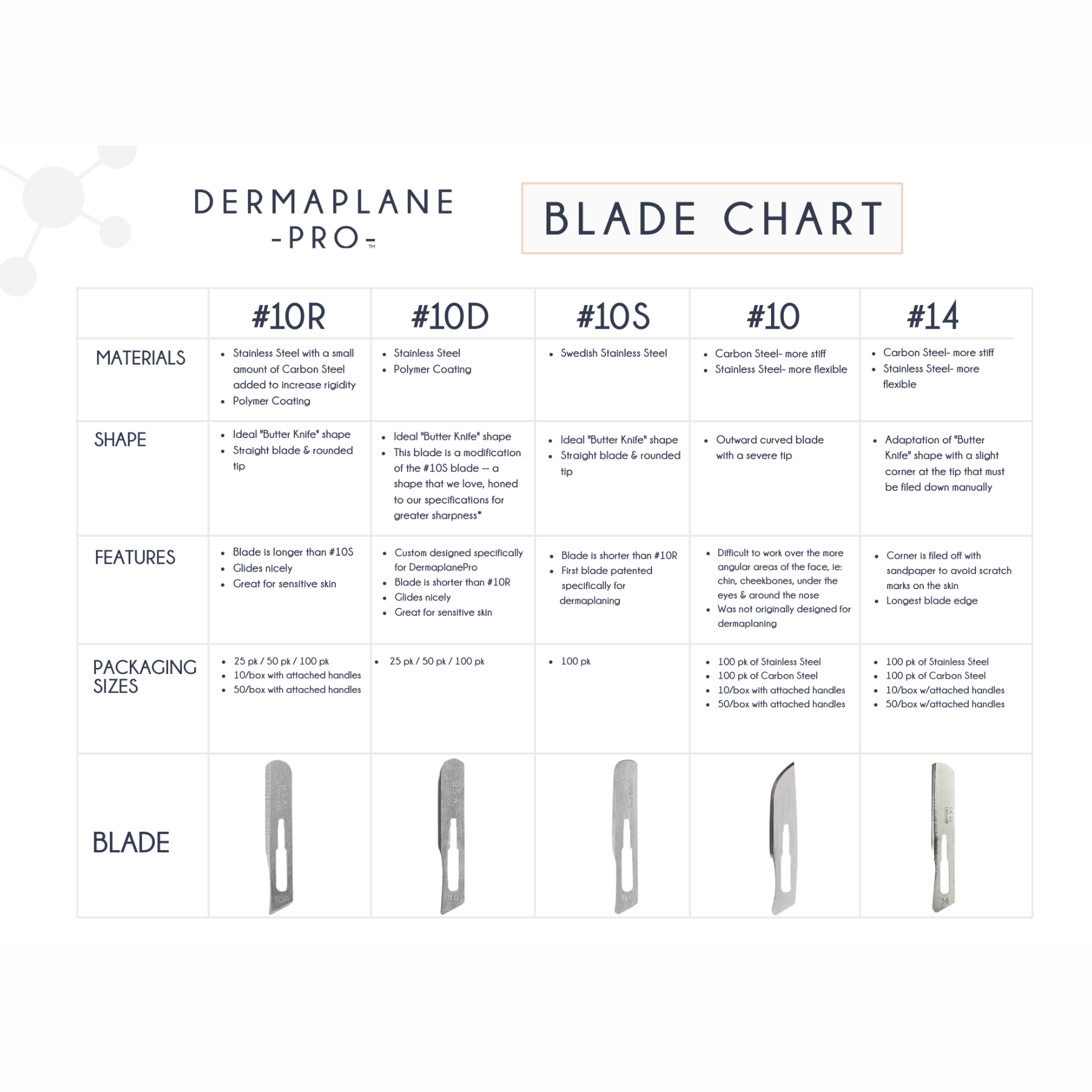 A blade chart showing the different blades used in dermaplaning that DermaplanePro sells.