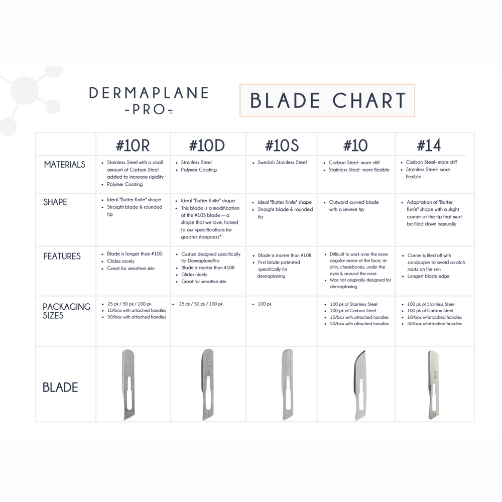 A blade chart showing the different blades used in dermaplaning that DermaplanePro sells.