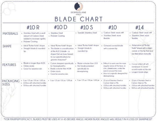 DermaplanePro blade chart showing #10R, #10D, #10S, #10, and #14.